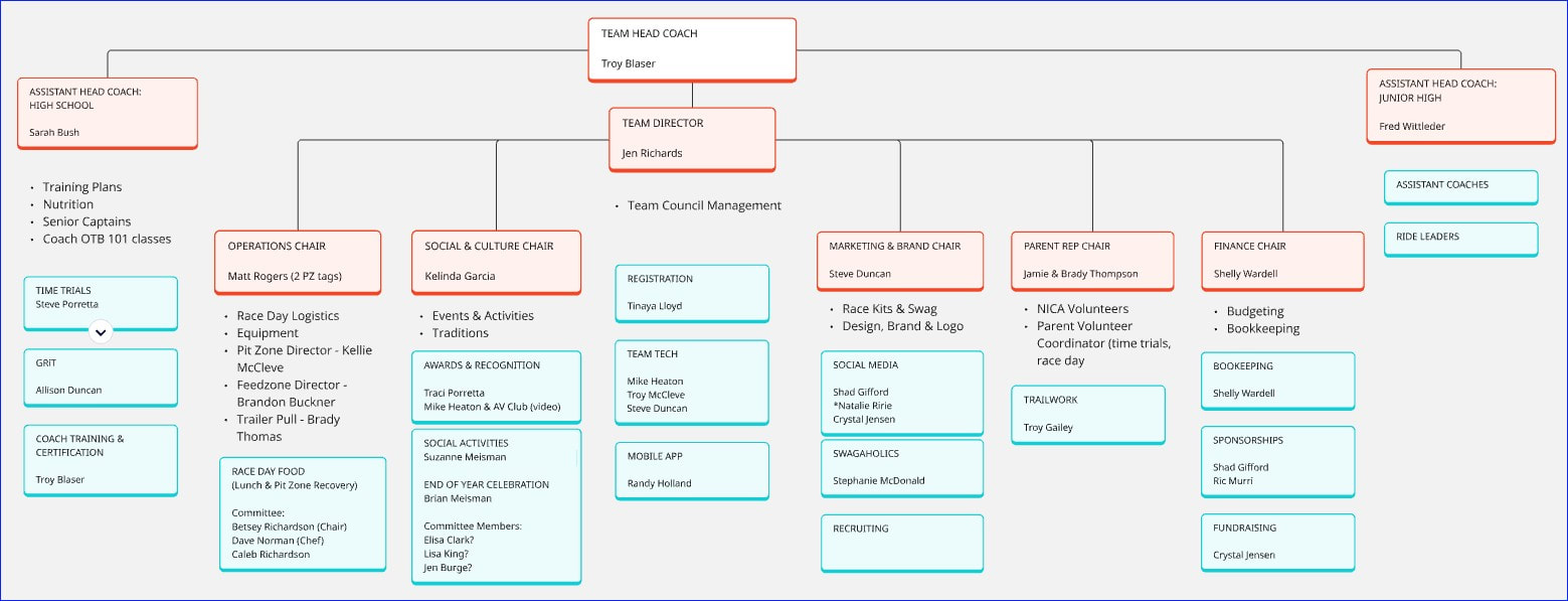 Cedar Valley MTB team organization chart, June 2026